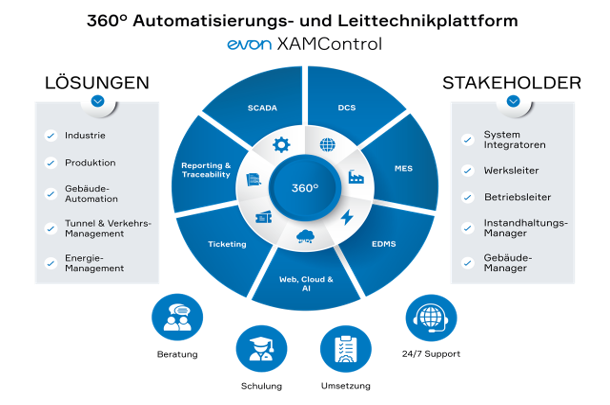 evon XAMControl 360-Grad-Automatisierungs- und Leittechnikplattform mit SCADA, DCS, MES und Reporting